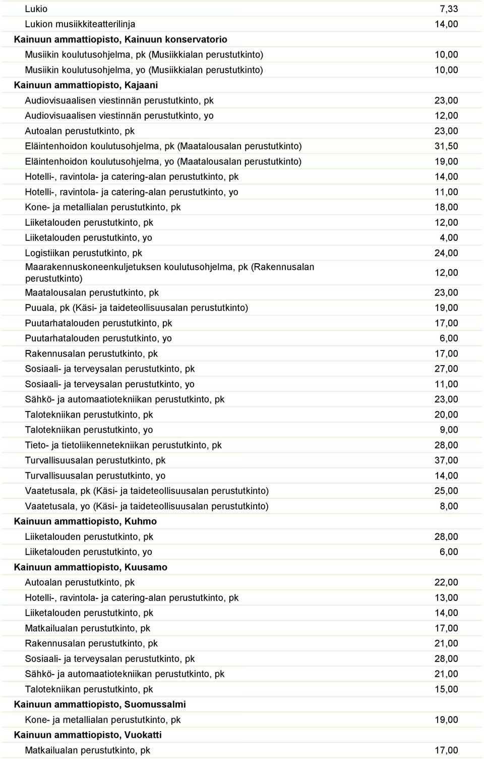 Eläintenhoidon koulutusohjelma, pk (Maatalousalan perustutkinto) 31,50 Eläintenhoidon koulutusohjelma, yo (Maatalousalan perustutkinto) 19,00 Hotelli-, ravintola- ja catering-alan perustutkinto, pk