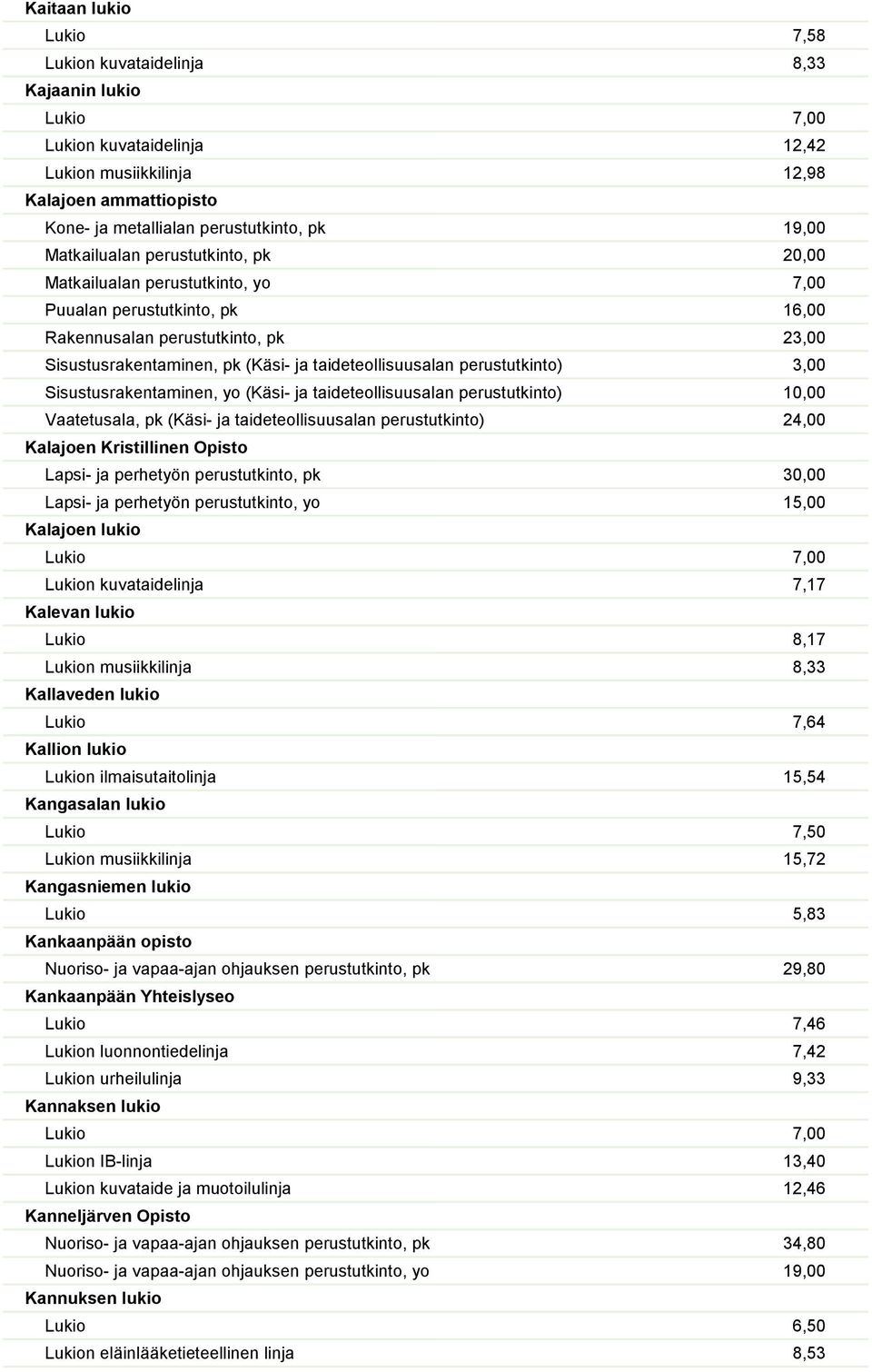 perustutkinto) 3,00 Sisustusrakentaminen, yo (Käsi- ja taideteollisuusalan perustutkinto) 10,00 Vaatetusala, pk (Käsi- ja taideteollisuusalan perustutkinto) 24,00 Kalajoen Kristillinen Opisto Lapsi-