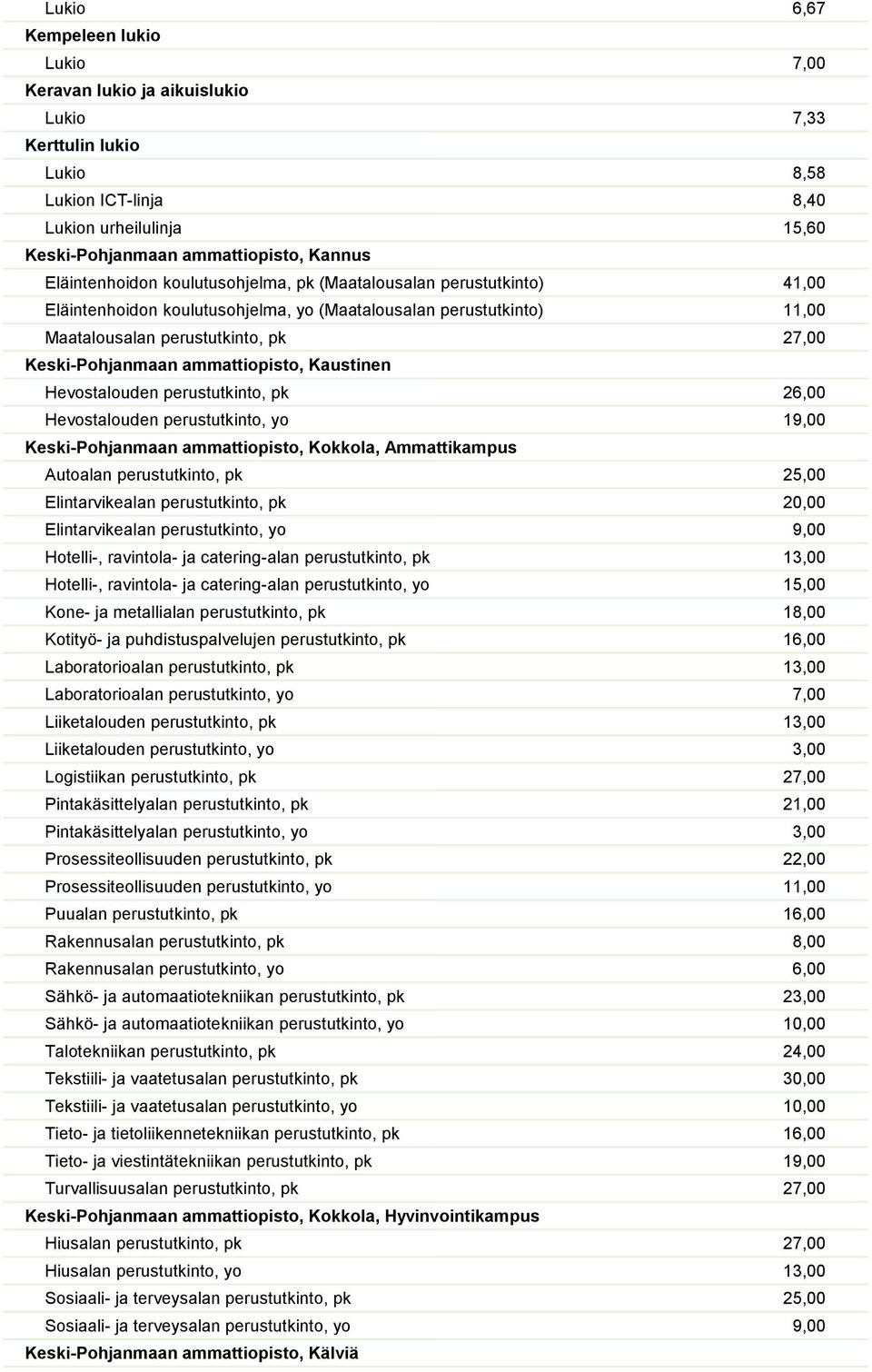 Kaustinen Hevostalouden perustutkinto, pk 26,00 Hevostalouden perustutkinto, yo 19,00 Keski-Pohjanmaan ammattiopisto, Kokkola, Ammattikampus Autoalan perustutkinto, pk 25,00 Elintarvikealan