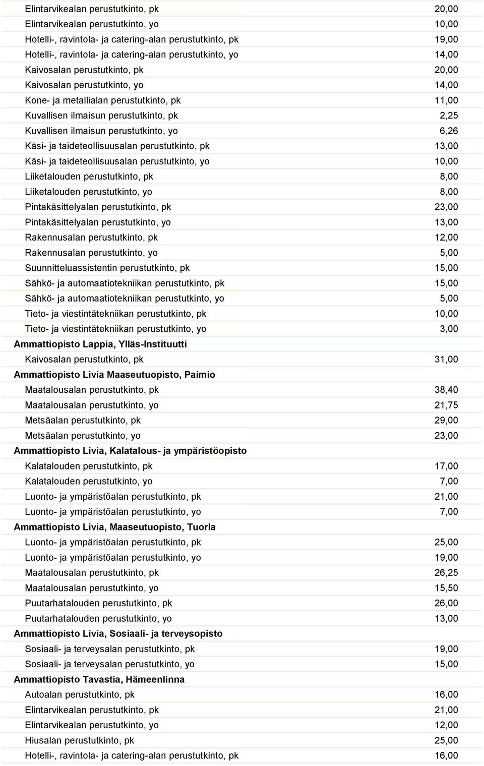 yo 6,26 Käsi- ja taideteollisuusalan perustutkinto, pk 13,00 Käsi- ja taideteollisuusalan perustutkinto, yo 10,00 Liiketalouden perustutkinto, pk 8,00 Liiketalouden perustutkinto, yo 8,00