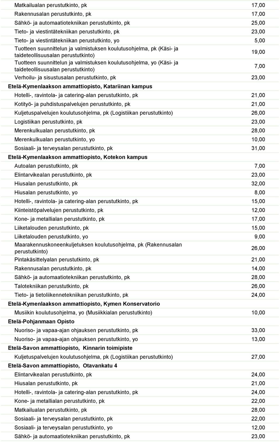 yo (Käsi- ja taideteollisuusalan perustutkinto) 19,00 Verhoilu- ja sisustusalan perustutkinto, pk 23,00 Etelä-Kymenlaakson ammattiopisto, Katariinan kampus Hotelli-, ravintola- ja catering-alan