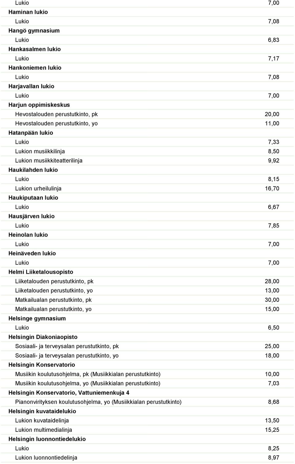 7,85 Heinolan lukio Heinäveden lukio Helmi Liiketalousopisto Liiketalouden perustutkinto, pk 28,00 Liiketalouden perustutkinto, yo 13,00 Matkailualan perustutkinto, pk 30,00 Matkailualan