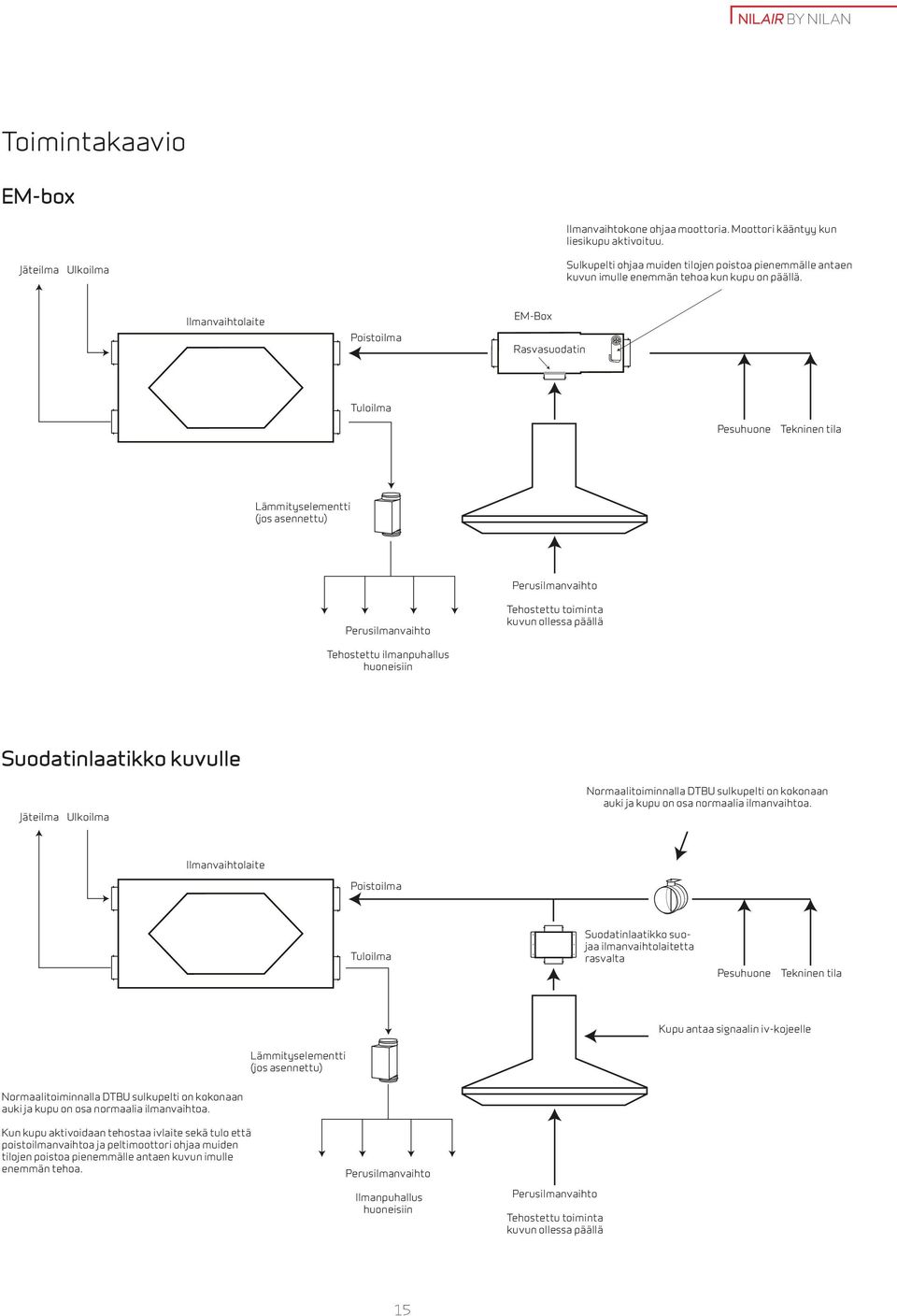 Ilmanvaihtolaite Poistoilma EM-Box Rasvasuodatin Tuloilma Pesuhuone Tekninen tila Lämmityselementti (jos asennettu) Perusilmanvaihto Perusilmanvaihto Tehostettu toiminta kuvun ollessa päällä