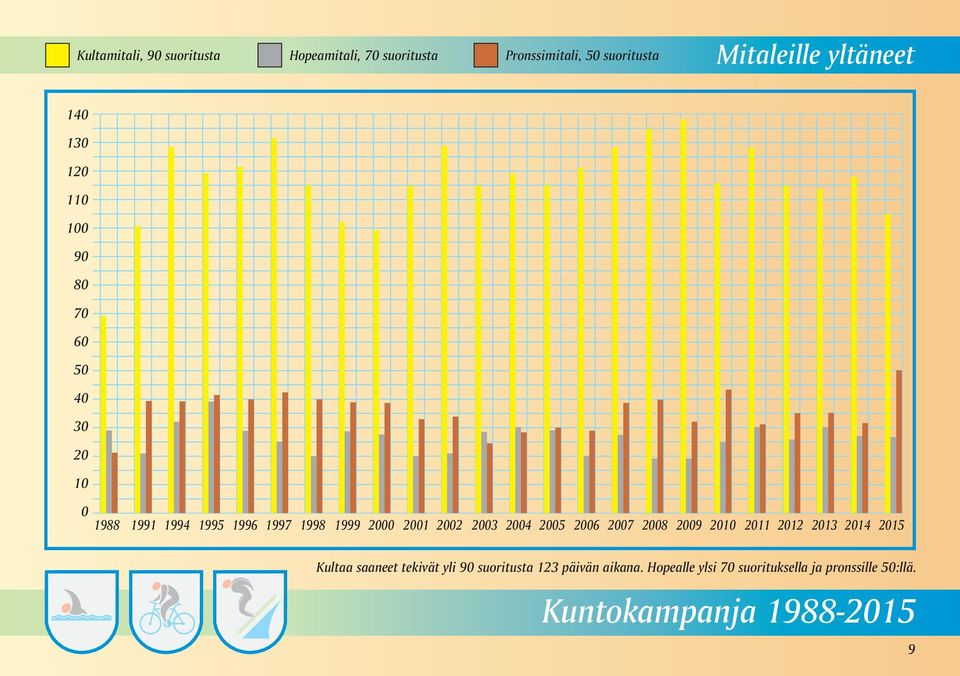 2002 2003 2004 2005 2006 2007 2008 2009 2010 2011 2012 2013 2014 2015 Kultaa saaneet tekivät yli 90