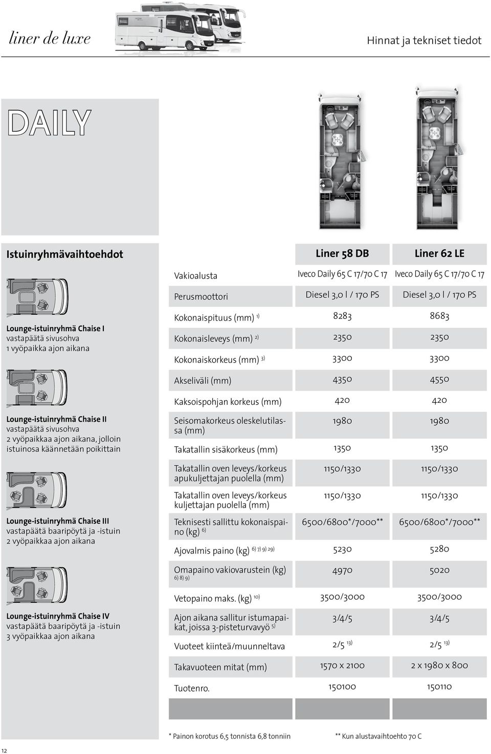 4350 4550 Kaksoispohjan korkeus (mm) 420 420 Lounge-istuinryhmä Chaise II vastapäätä sivusohva 2 vyöpaikkaa ajon aikana, jolloin istuinosa käännetään poikittain Seisomakorkeus oleskelutilassa (mm)