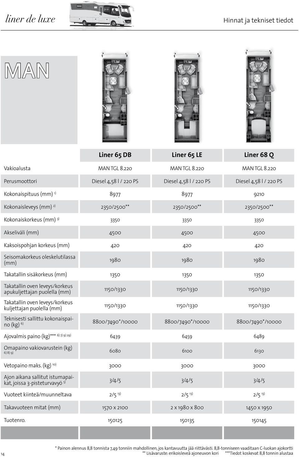 220 Perusmoottori Diesel 4,58 l / 220 PS Diesel 4,58 l / 220 PS Diesel 4,58 l / 220 PS Kokonaispituus (mm) 1) 8977 8977 9210 Kokonaisleveys (mm) 2) 2350/2500** 2350/2500** 2350/2500** Kokonaiskorkeus