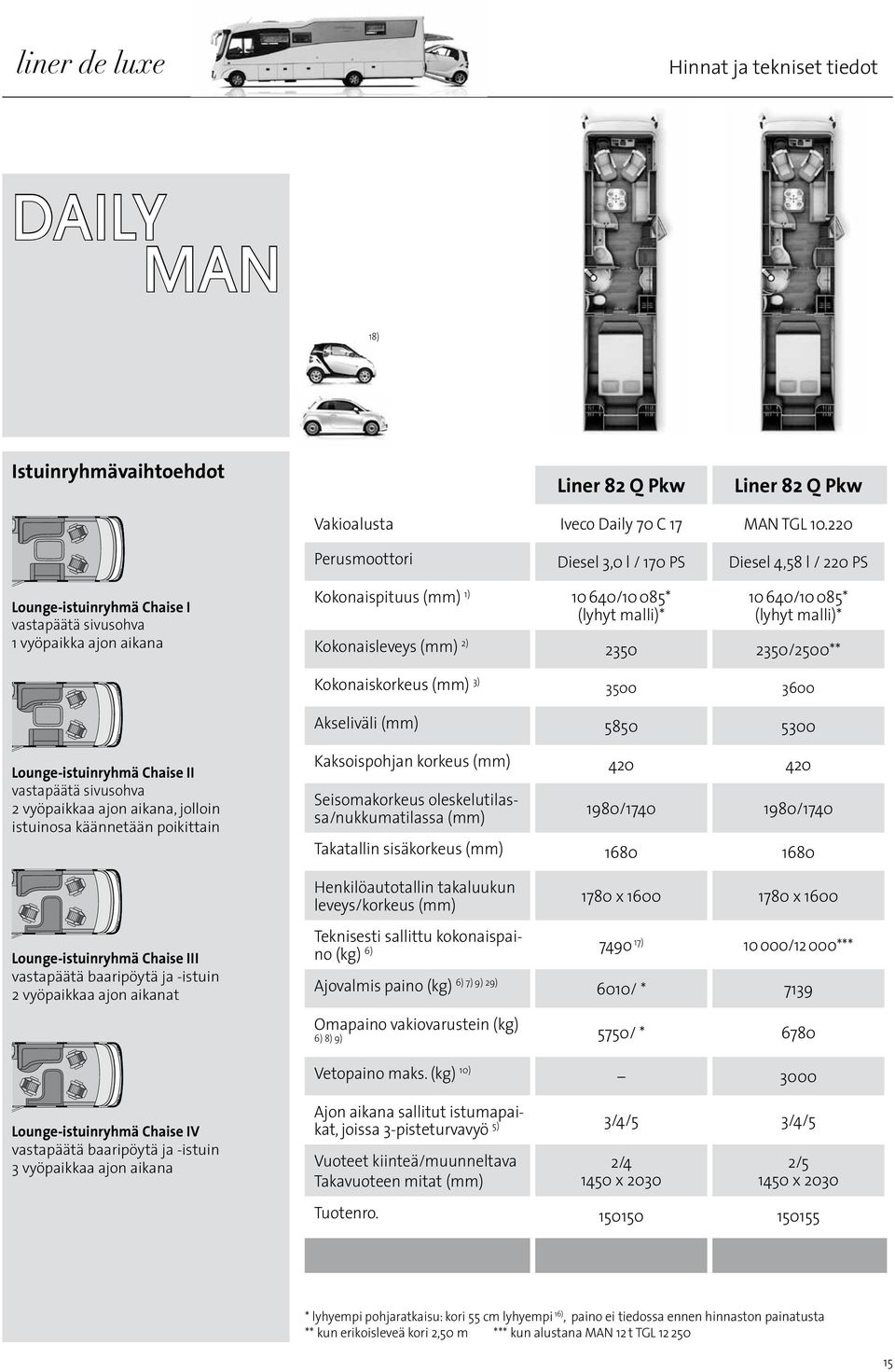 085* (lyhyt malli)* Kokonaisleveys (mm) 2) 2350 2350/2500** Kokonaiskorkeus (mm) 3) 3500 3600 Akseliväli (mm) 5850 5300 Lounge-istuinryhmä Chaise II vastapäätä sivusohva 2 vyöpaikkaa ajon aikana,