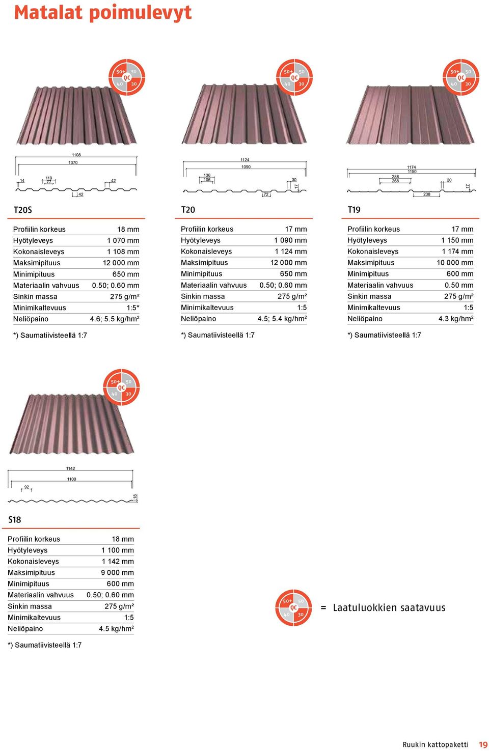 5 kg/hm 2 *) Saumatiivisteellä 1:7 T20 Profiilin korkeus 17 mm Hyötyleveys 1 090 mm Kokonaisleveys 1 124 mm Maksimipituus 12 000 mm Minimipituus 650 mm Materiaalin vahvuus 0.50; 0.