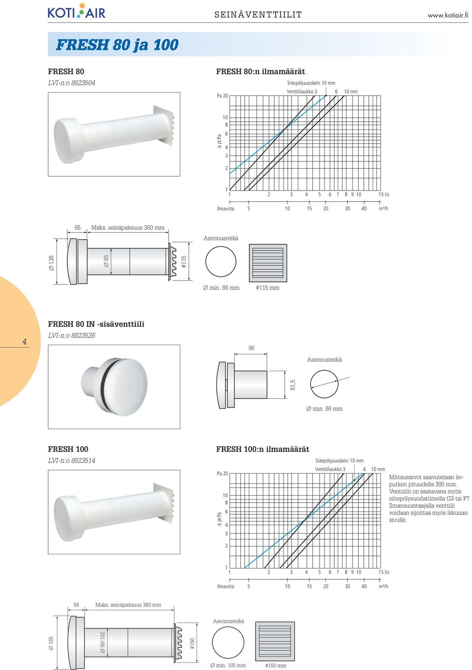 86 mm FRESH 0 LVI-n:o 8823514 FRESH 0:n ilmamäärät Pa 20 8 pt Pa 6 4 3 2 Siitepölysuodatin mm Venttiiliaukko 3 6 mm Mittausarvot saavutetaan ävputken pituudella 300 mm.