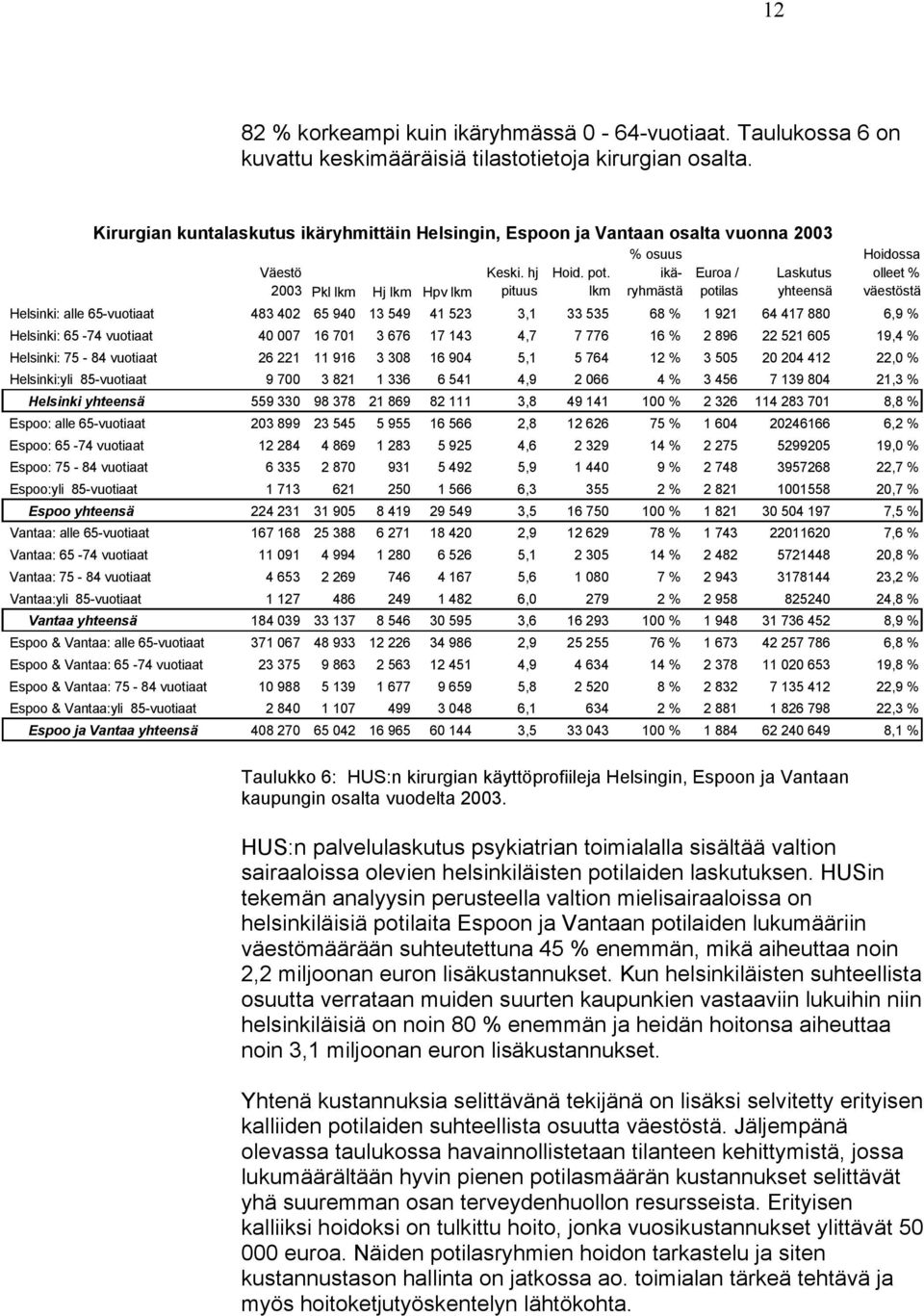 lkm % osuus ikäryhmästä Euroa / potilas Laskutus yhteensä Hoidossa olleet % väestöstä Helsinki: alle 65-vuotiaat 483 402 65 940 13 549 41 523 3,1 33 535 68 % 1 921 64 417 880 6,9 % Helsinki: 65-74