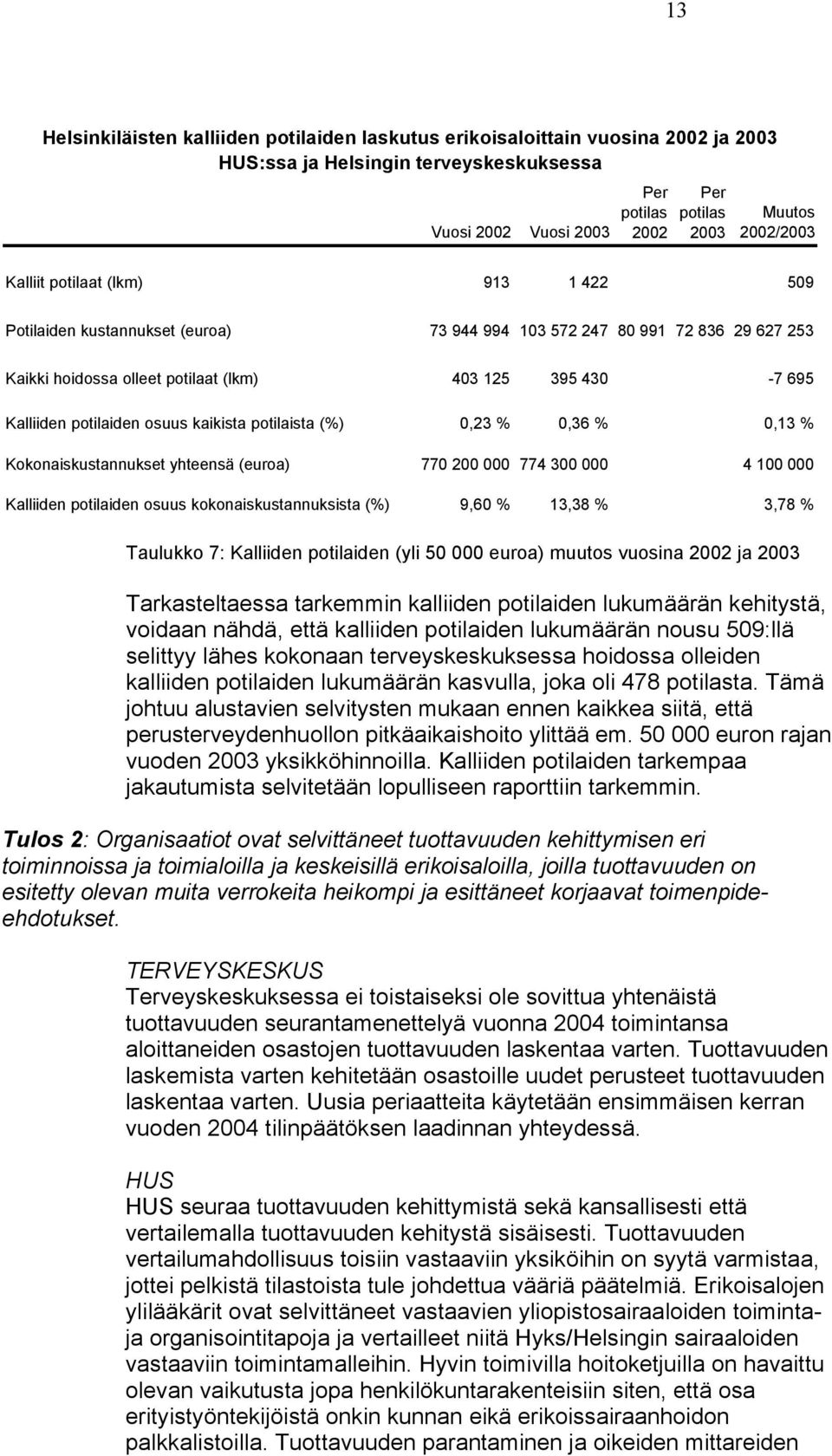 osuus kaikista potilaista (%) 0,23 % 0,36 % 0,13 % Kokonaiskustannukset yhteensä (euroa) 770 200 000 774 300 000 4 100 000 Kalliiden potilaiden osuus kokonaiskustannuksista (%) 9,60 % 13,38 % 3,78 %