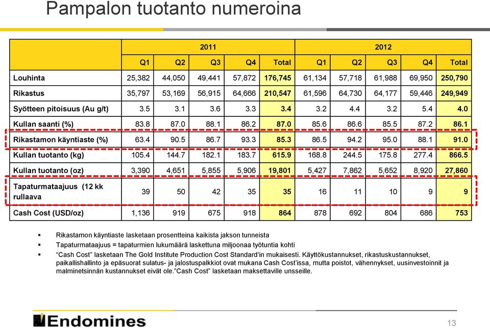 1 Rikastamon käyntiaste (%) 63.4 90.5 86.7 93.3 85.3 86.5 94.2 95.0 88.1 91.0 Kullan tuotanto (kg) 105.4 144.7 182.1 183.7 615.9 168.8 244.5 175.8 277.4 866.