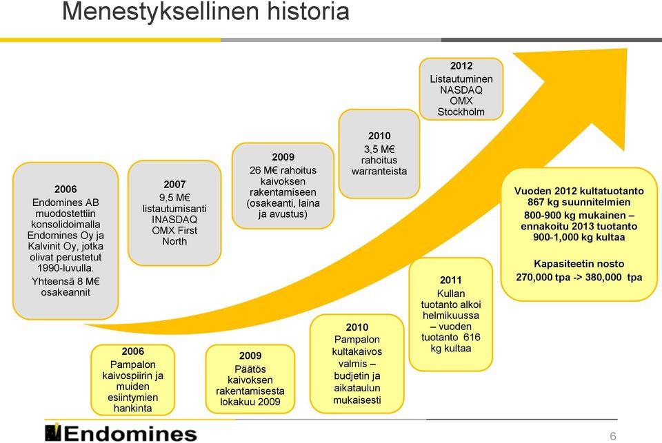 laina ja avustus) 2009 Päätös kaivoksen rakentamisesta lokakuu 2009 2010 3,5 M rahoitus warranteista 2010 Pampalon kultakaivos valmis budjetin ja aikataulun mukaisesti 2011 Kullan tuotanto