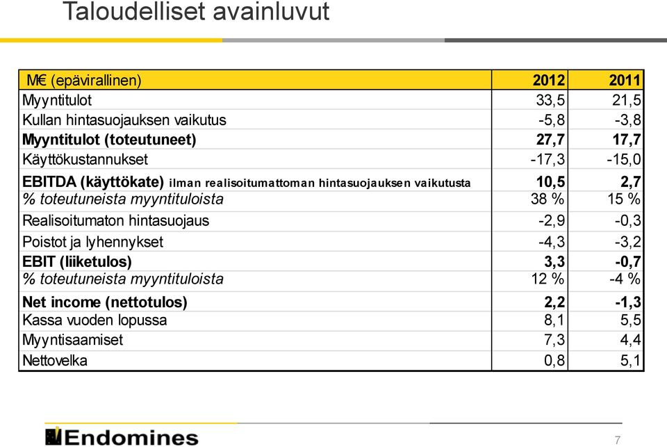 toteutuneista myyntituloista 38 % 15 % Realisoitumaton hintasuojaus -2,9-0,3 Poistot ja lyhennykset -4,3-3,2 EBIT (liiketulos) 3,3-0,7 %