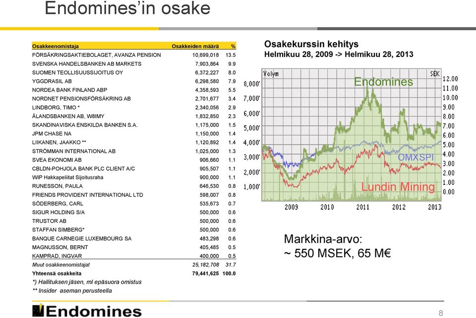 3 SKANDINAVISKA ENSKILDA BANKEN S.A. 1,175,000 1.5 JPM CHASE NA 1,150,000 1.4 LIIKANEN, JAAKKO ** 1,120,892 1.4 STRÖMMAN INTERNATIONAL AB 1,025,000 1.3 SVEA EKONOMI AB 906,660 1.