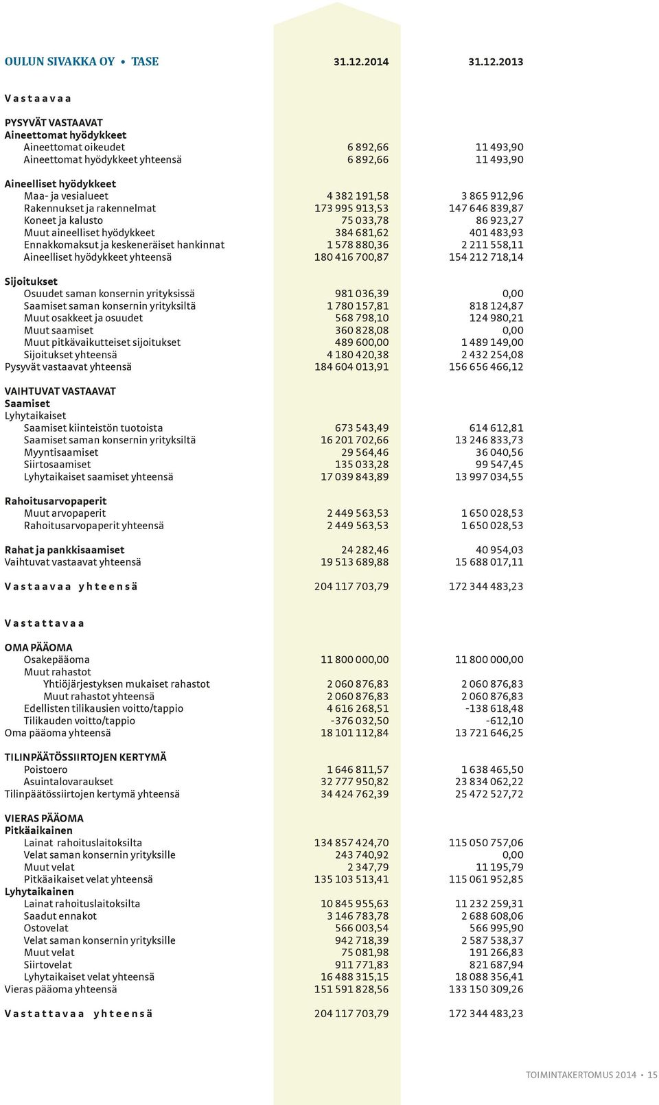 2013 V a s t a a v a a PYSYVÄT VASTAAVAT Aineettomat hyödykkeet Aineettomat oikeudet 6 892,66 11 493,90 Aineettomat hyödykkeet yhteensä 6 892,66 11 493,90 Aineelliset hyödykkeet Maa- ja vesialueet 4
