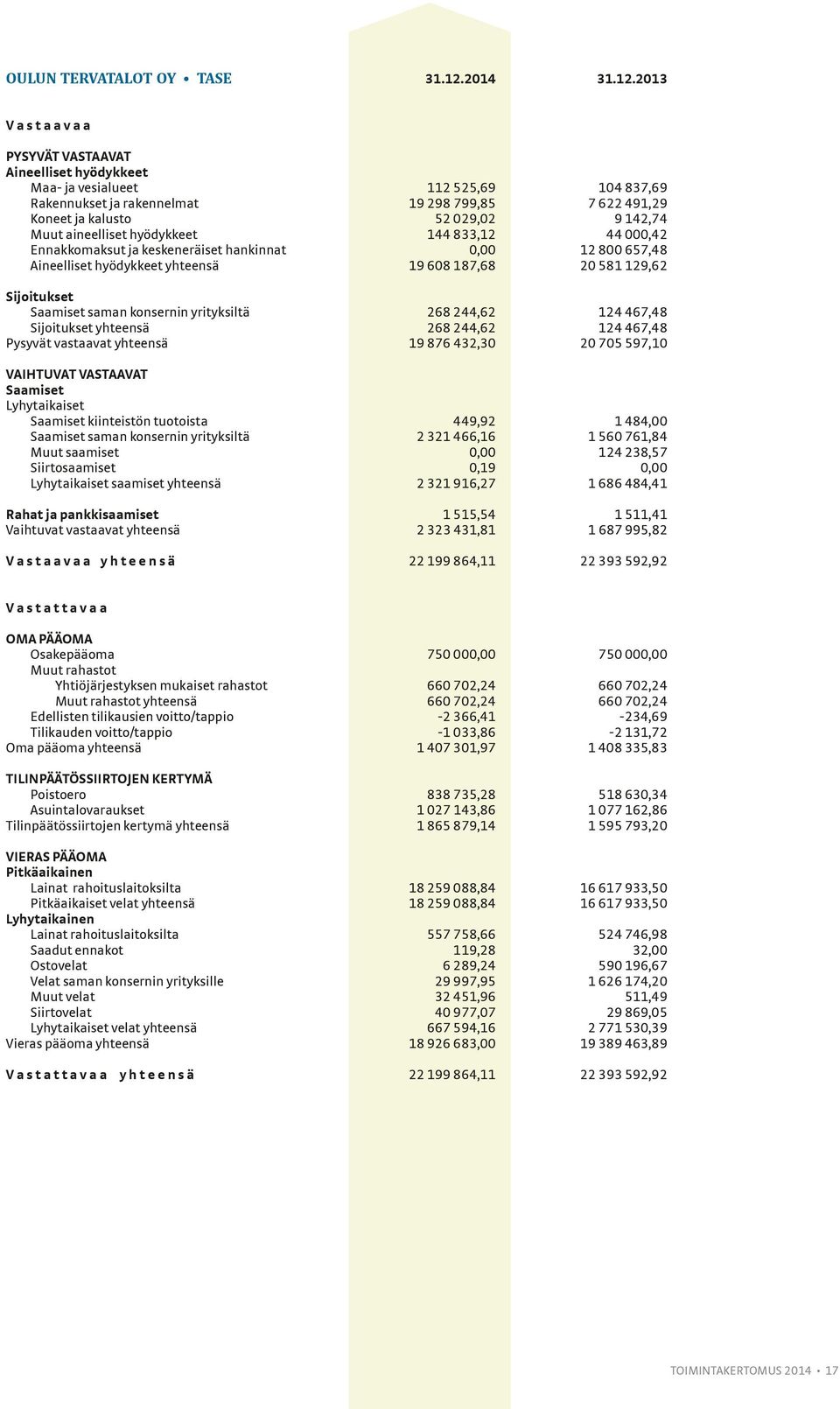 2013 V a s t a a v a a PYSYVÄT VASTAAVAT Aineelliset hyödykkeet Maa- ja vesialueet 112 525,69 104 837,69 Rakennukset ja rakennelmat 19 298 799,85 7 622 491,29 Koneet ja kalusto 52 029,02 9 142,74