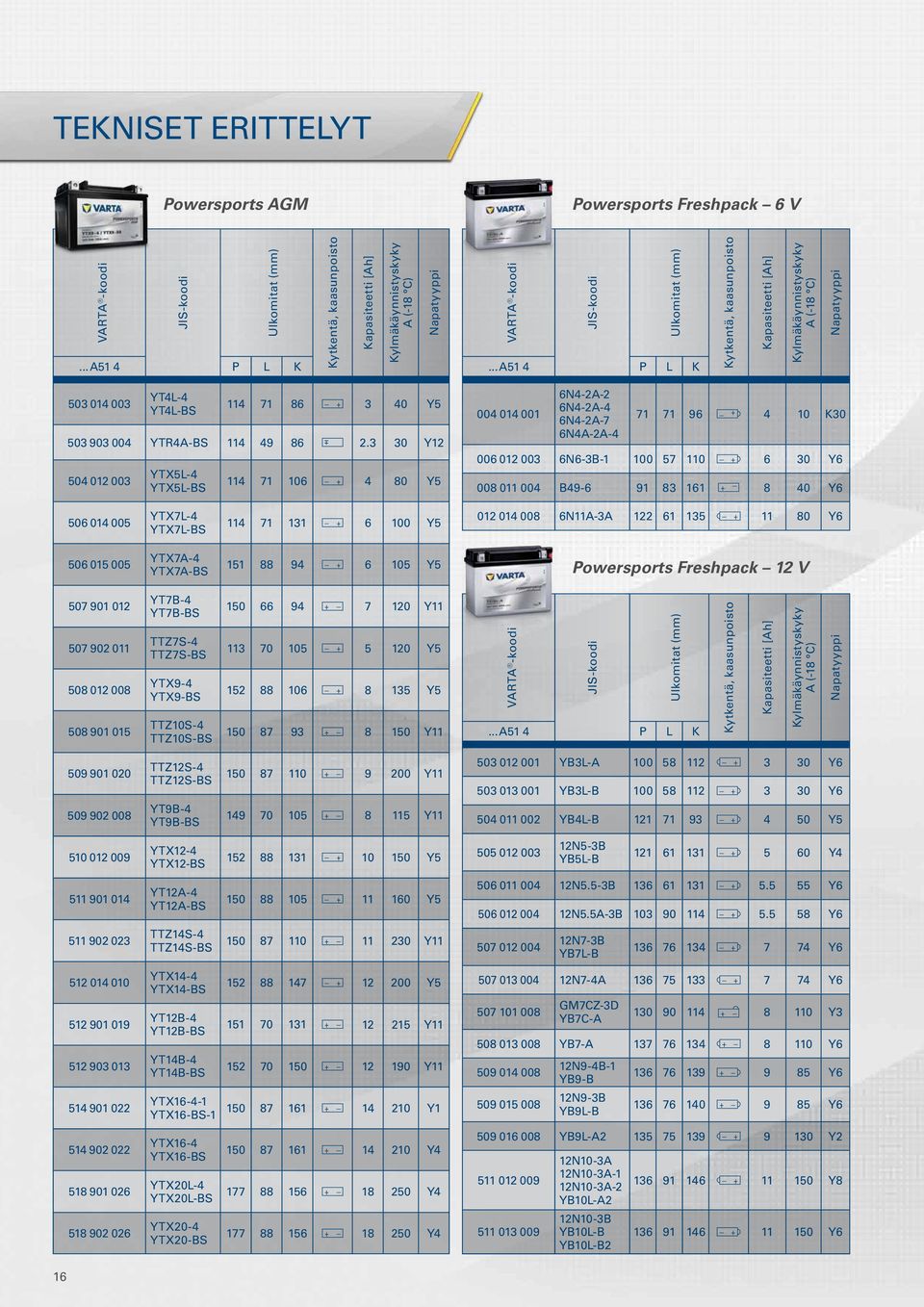 .. A51 4 P L K Kytkentä, kaasunpoisto Kapasiteetti [Ah] Kylmäkäynnistyskyky A (-18 C) Napatyyppi 503 014 003 YT4L-4 YT4L-BS 114 71 86 + 3 40 Y5 503 903 004 YTR4A-BS 114 49 86 2.