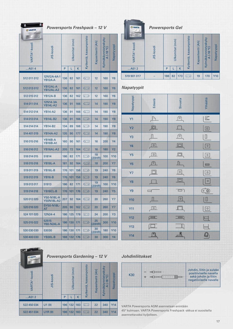 .. A51 2 P L K Kytkentä, kaasunpoisto Kapasiteetti [Ah] Kylmäkäynnistyskyky A (-18 C) Napatyyppi 512 011 012 12N12A-4A-1 YB12A-A 136 82 161 + 12 160 Y6 519 901 017 186 82 173 + 19 170 Y10 512 013 012