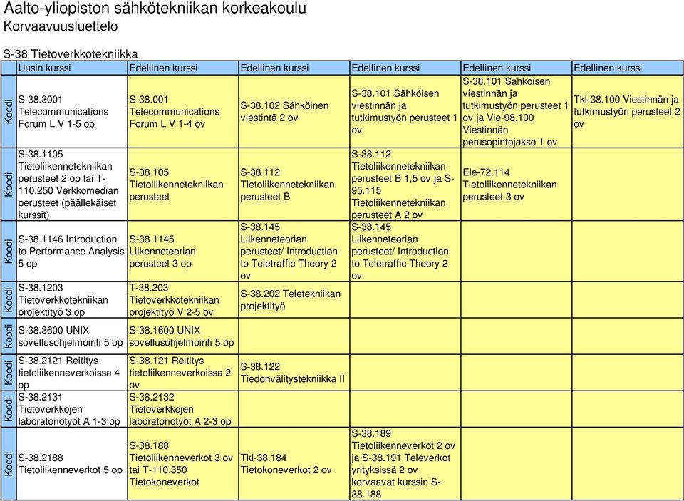 100 Forum L V 1-5 Forum L V 1-4 Viestinnän perusintojakso 1 S-38.1105 perusteet 2 tai T- 110.250 Verkkomedian perusteet (päällekäiset kurssit) S-38.1146 Introduction to Performance Analysis 5 S-38.