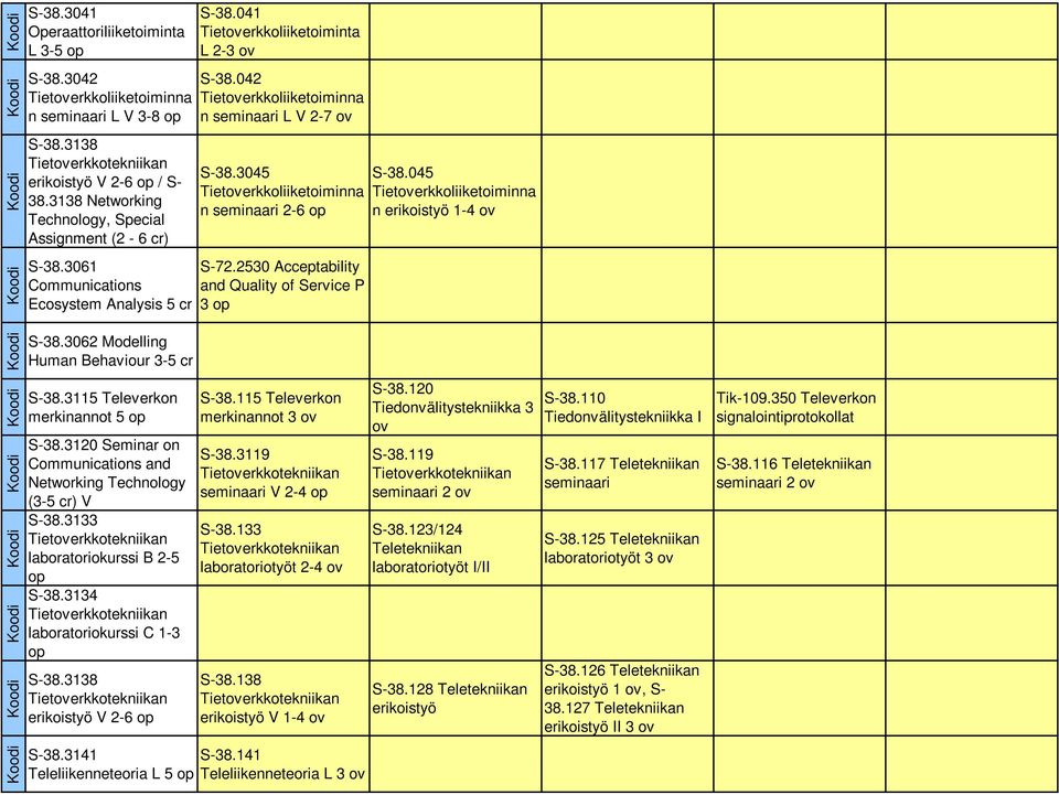 2530 Acceptability and Quality of Service P 3 S-38.045 Tieterkkoliiketoiminna n erikoistyö 1-4 S-38.3062 Modelling Human Behaviour 3-5 cr S-38.3115 Televerkon merkinannot 5 S-38.