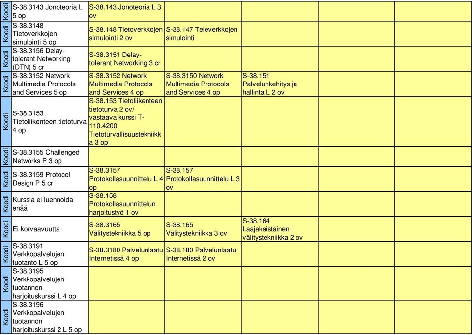 3195 Verkkalvelujen tuotannon harjoituskurssi L 4 S-38.3196 Verkkalvelujen tuotannon harjoituskurssi 2 L 5 S-38.143 Jonoteoria L 3 S-38.148 Tieterkkojen simulointi 2 S-38.
