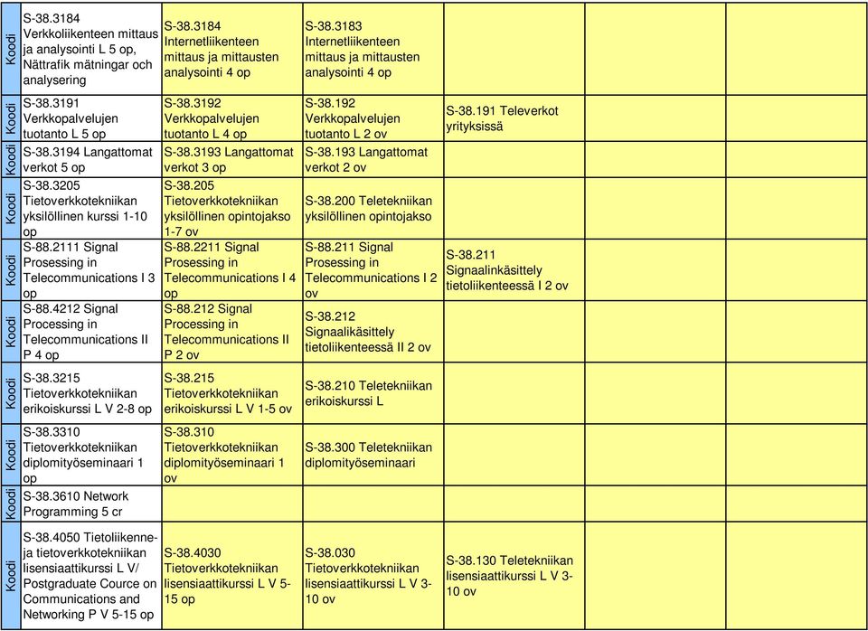 2111 Signal Prosessing in Telecommunications I 3 S-88.4212 Signal Processing in Telecommunications II P 4 S-38.3215 erikoiskurssi L V 2-8 S-38.3310 diplomityöseminaari 1 S-38.