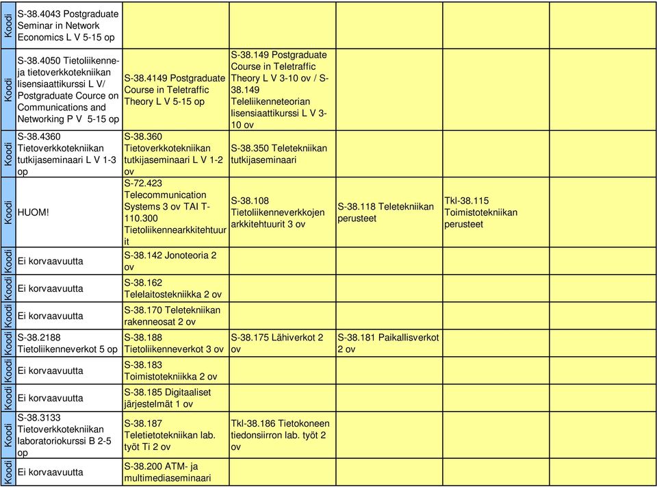360 tutkijaseminaari L V 1-2 S-72.423 Telecommunication Systems 3 TAI T- 110.300 Tietoliikennearkkitehtuur it S-38.142 Jonoteoria 2 S-38.162 Telelaitostekniikka 2 S-38.