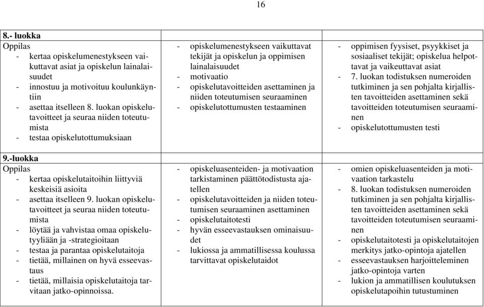 luokan opiskelutavoitteet ja seuraa niiden toteutumista - löytää ja vahvistaa omaa opiskelutyyliään ja -strategioitaan - testaa ja parantaa opiskelutaitoja - tietää, millainen on hyvä esseevastaus -