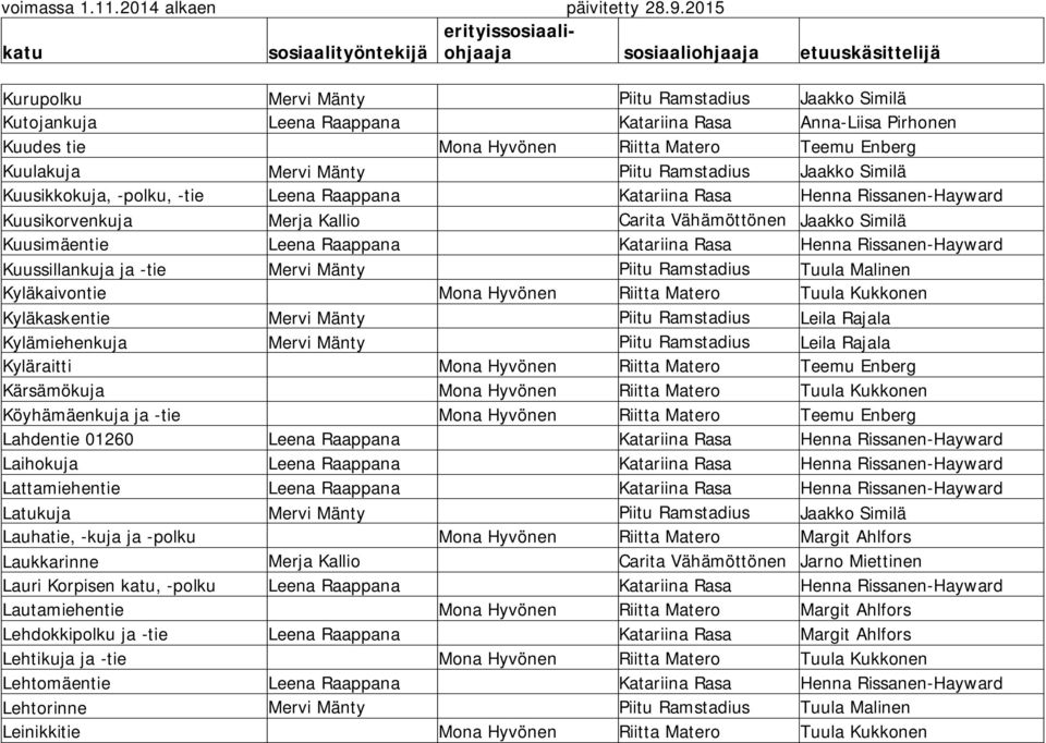 Katariina Rasa Henna Rissanen-Hayward Kuussillankuja ja -tie Mervi Mänty Piitu Ramstadius Tuula Malinen Kyläkaivontie Mona Hyvönen Riitta Matero Tuula Kukkonen Kyläkaskentie Mervi Mänty Piitu