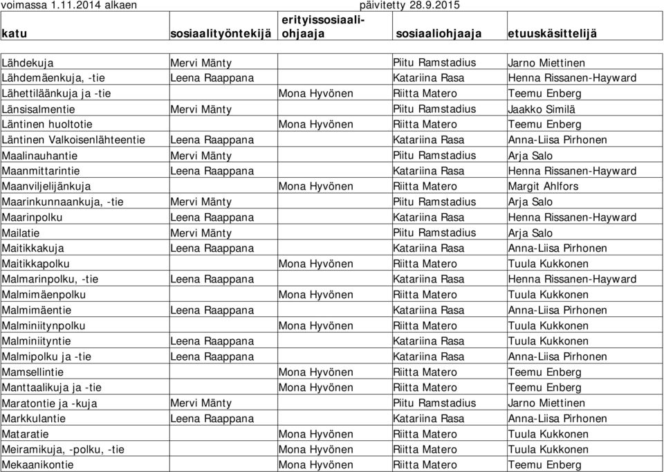 Maalinauhantie Mervi Mänty Piitu Ramstadius Arja Salo Maanmittarintie Leena Raappana Katariina Rasa Henna Rissanen-Hayward Maanviljelijänkuja Mona Hyvönen Riitta Matero Margit Ahlfors