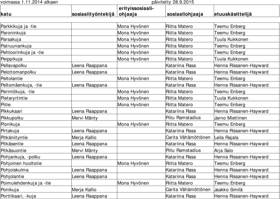 Rissanen-Hayward Pelottomanpolku Leena Raappana Katariina Rasa Henna Rissanen-Hayward Peltolantie Mona Hyvönen Riitta Matero Teemu Enberg Peltomäenkuja, -tie Leena Raappana Katariina Rasa Henna