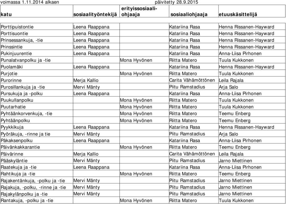 Tuula Kukkonen Puolamäki Leena Raappana Katariina Rasa Henna Rissanen-Hayward Purjotie Mona Hyvönen Riitta Matero Tuula Kukkonen Purorinne Merja Kallio Carita Vähämöttönen Leila Rajala Purosillankuja