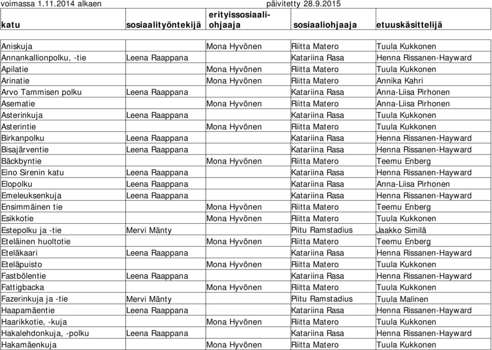 Rasa Tuula Kukkonen Asterintie Mona Hyvönen Riitta Matero Tuula Kukkonen Birkanpolku Leena Raappana Katariina Rasa Henna Rissanen-Hayward Bisajärventie Leena Raappana Katariina Rasa Henna