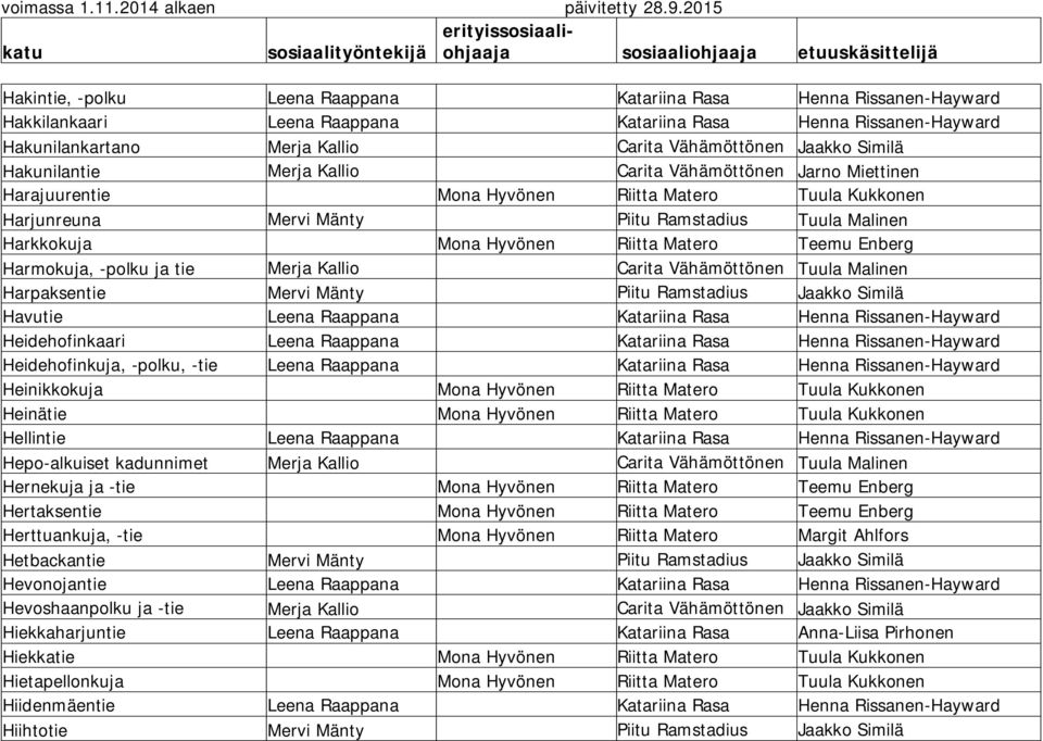 Hyvönen Riitta Matero Teemu Enberg Harmokuja, -polku ja tie Merja Kallio Carita Vähämöttönen Tuula Malinen Harpaksentie Mervi Mänty Piitu Ramstadius Jaakko Similä Havutie Leena Raappana Katariina