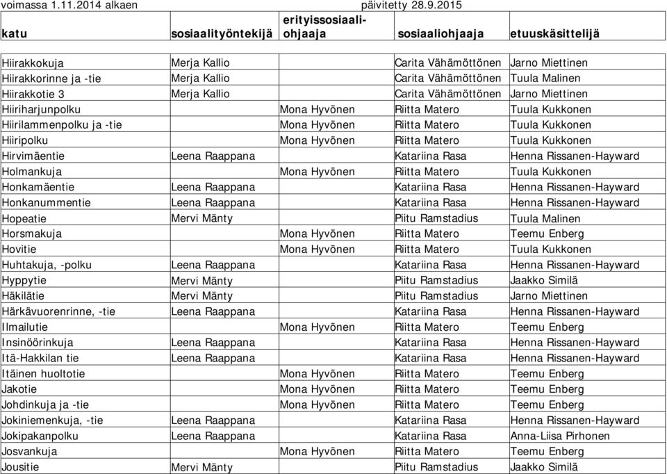 Raappana Katariina Rasa Henna Rissanen-Hayward Holmankuja Mona Hyvönen Riitta Matero Tuula Kukkonen Honkamäentie Leena Raappana Katariina Rasa Henna Rissanen-Hayward Honkanummentie Leena Raappana