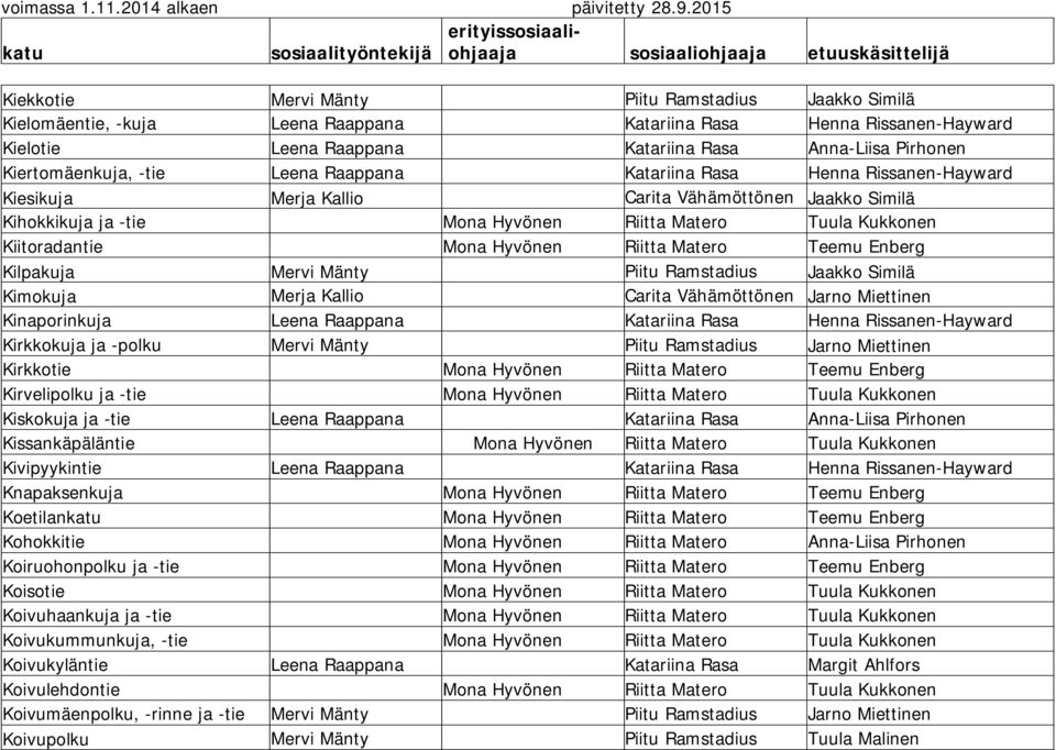 Kiitoradantie Mona Hyvönen Riitta Matero Teemu Enberg Kilpakuja Mervi Mänty Piitu Ramstadius Jaakko Similä Kimokuja Merja Kallio Carita Vähämöttönen Jarno Miettinen Kinaporinkuja Leena Raappana