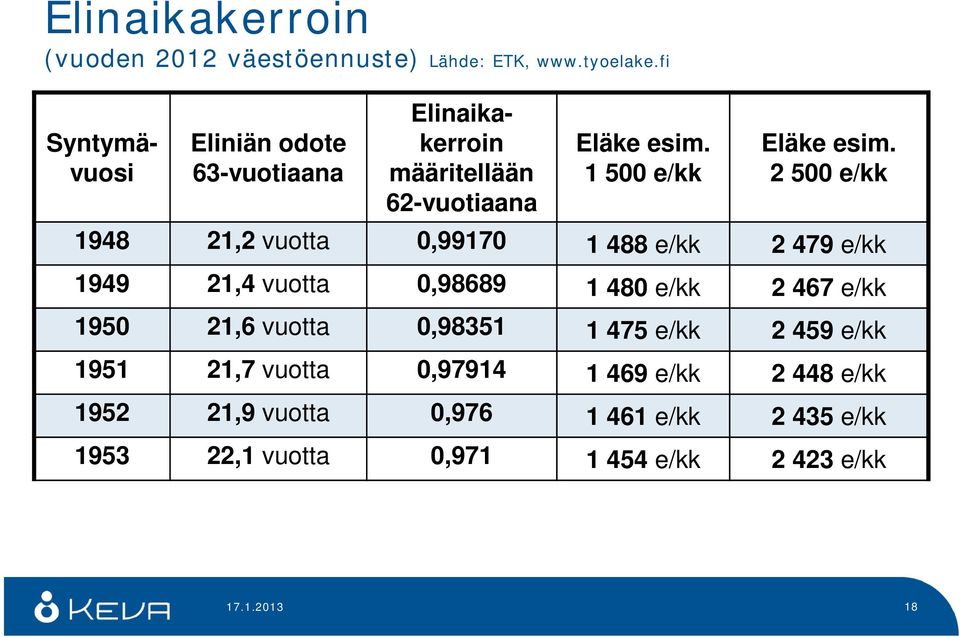 2 500 e/kk 1948 21,2 vuotta 0,99170 1 488 e/kk 2 479 e/kk 1949 21,4 vuotta 0,98689 1 480 e/kk 2 467 e/kk 1950 21,6 vuotta