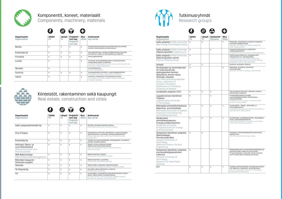 Ecosimply Oy x x x x Ilmanvaihtokoneet, vanhojen ilmalämmityksen koneiden korvaaminen, säätö- ja valvontalaitteet ja ohjelmat Finnwind x x x x Asennusjärjestelmät Luvata x x Sunwire,