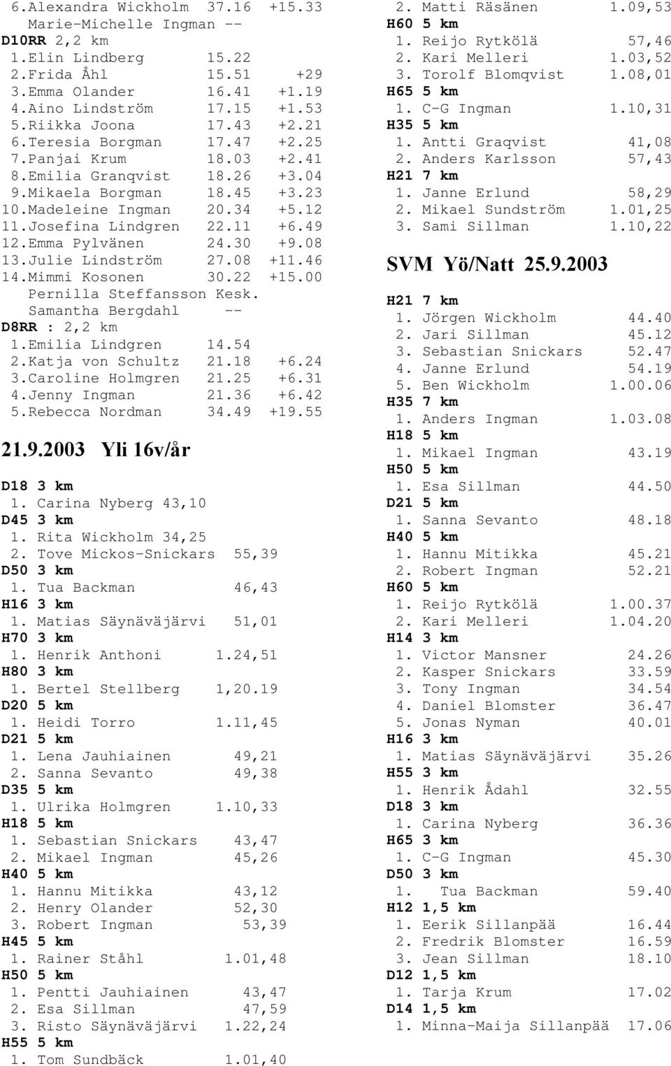 Emma Pylvänen 24.30 +9.08 13.Julie Lindström 27.08 +11.46 14.Mimmi Kosonen 30.22 +15.00 Pernilla Steffansson Kesk. Samantha Bergdahl -- D8RR : 2,2 km 1.Emilia Lindgren 14.54 2.Katja von Schultz 21.