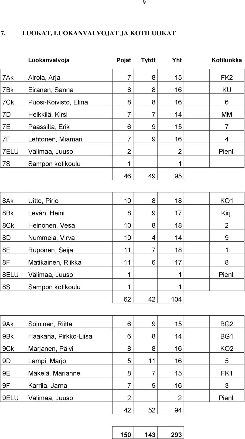 8Ck Heinonen, Vesa 10 8 18 2 8D Nummela, Virva 10 4 14 9 8E Ruponen, Seija 11 7 18 1 8F Matikainen, Riikka 11 6 17 8 8ELU Välimaa, Juuso 1 1 Pienl.