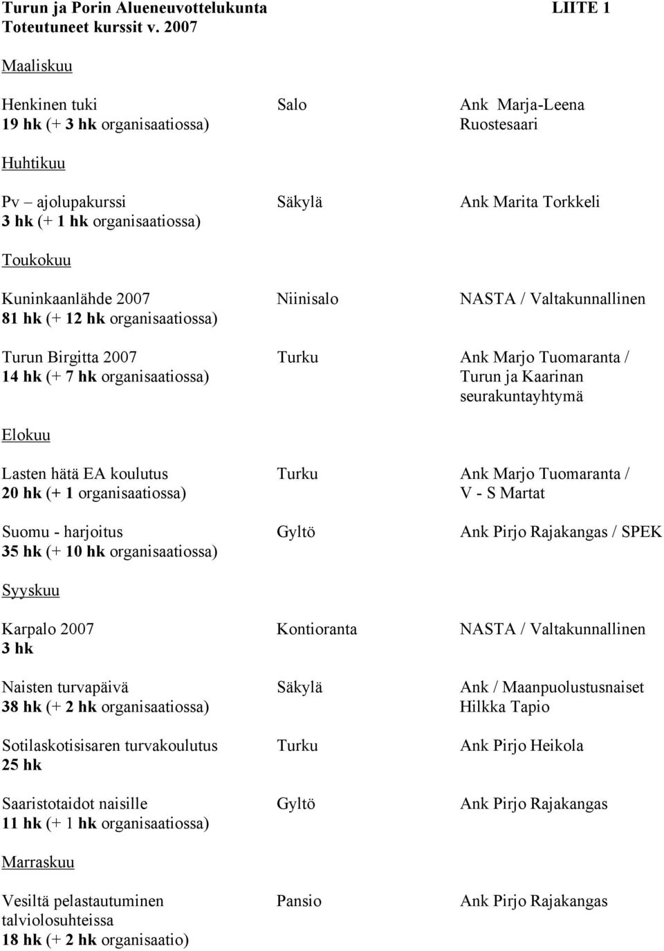2007 Niinisalo NASTA / Valtakunnallinen 81 hk (+ 12 hk organisaatiossa) Turun Birgitta 2007 Turku Ank Marjo Tuomaranta / 14 hk (+ 7 hk organisaatiossa) Turun ja Kaarinan seurakuntayhtymä Elokuu