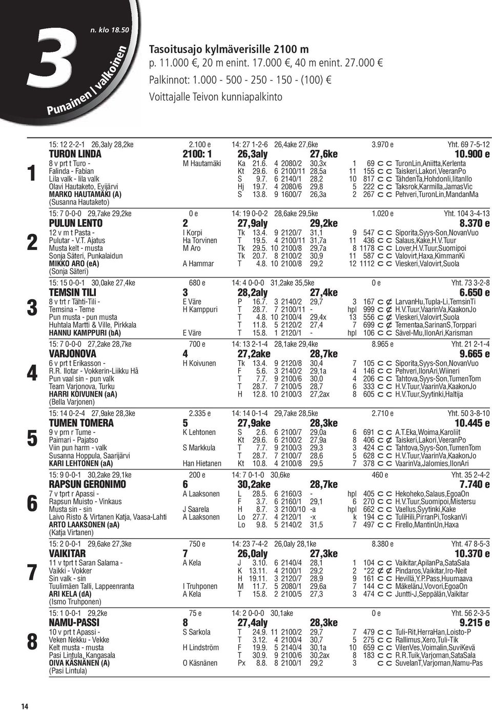 69 7-5-12 TURON LINDA 2100: 1 26,3aly 27,6ke 10.900 e 8 v prt t Turo - M Hautamäki Ka 21.6. 4 2080/2 30,3x 1 69 ccturonlin,aniitta,kerlenta Falinda - Fabian Kt 29.6. 6 2100/11 28,5a 11 155 cctaiskeri,lakori,veeranpo Lila valk - lila valk S 9.