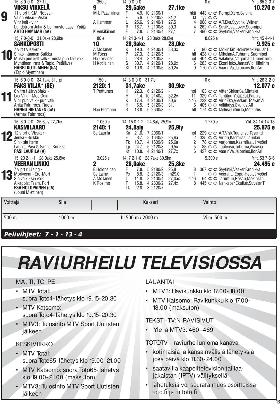 8. 5 2140/4 27,1 7 490 ccsyytinki,vesker,fannikka 15: 7 0-0-0 31,0ake 28,9ke 80 e 14: 24 3-4-1 28,3ake 28,0ke 8.825 e Yht. 45 4-4-1 SÄHKÖPOSTI 10 28,3ake 28,0ke 9.