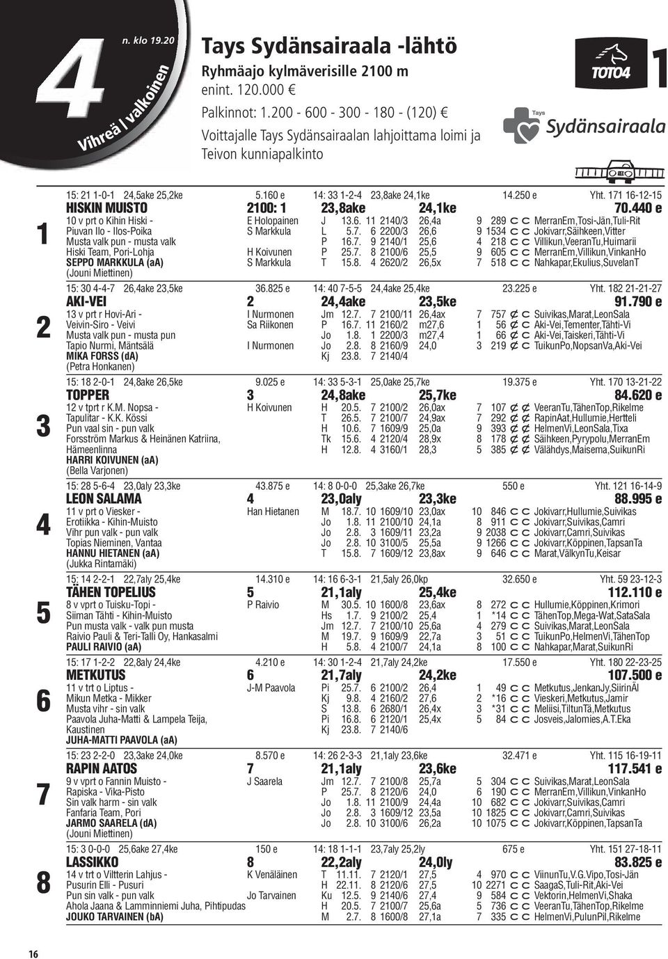 6 2200/3 26,6 9 1534 ccjokivarr,säihkeen,vitter Musta valk pun - musta valk P 16.7. 9 2140/1 25,6 4 218 ccvillikun,veerantu,huimarii Hiski Team, Pori-Lohja H Koivunen P 25.7. 8 2100/6 25,5 9 605 ccmerranem,villikun,vinkanho SEPPO MARKKULA (aa) S Markkula T 15.