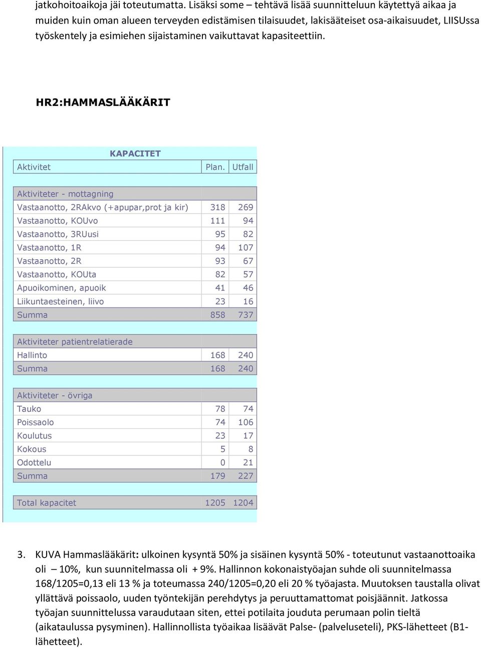 vaikuttavat kapasiteettiin. HR2:HAMMASLÄÄKÄRIT Aktivitet Plan.