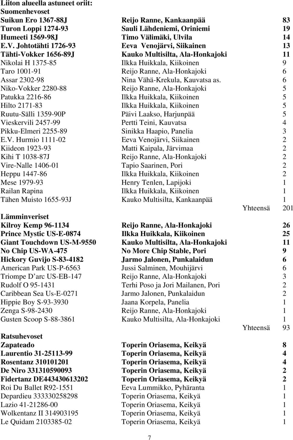 Johtotähti 1726-93 Eeva Venojärvi, Siikainen 13 Tähti-Vokker 1656-89J Kauko Multisilta, Ala-Honkajoki 11 Nikolai H 1375-85 Ilkka Huikkala, Kiikoinen 9 Taro 1001-91 Reijo Ranne, Ala-Honkajoki 6 Assar