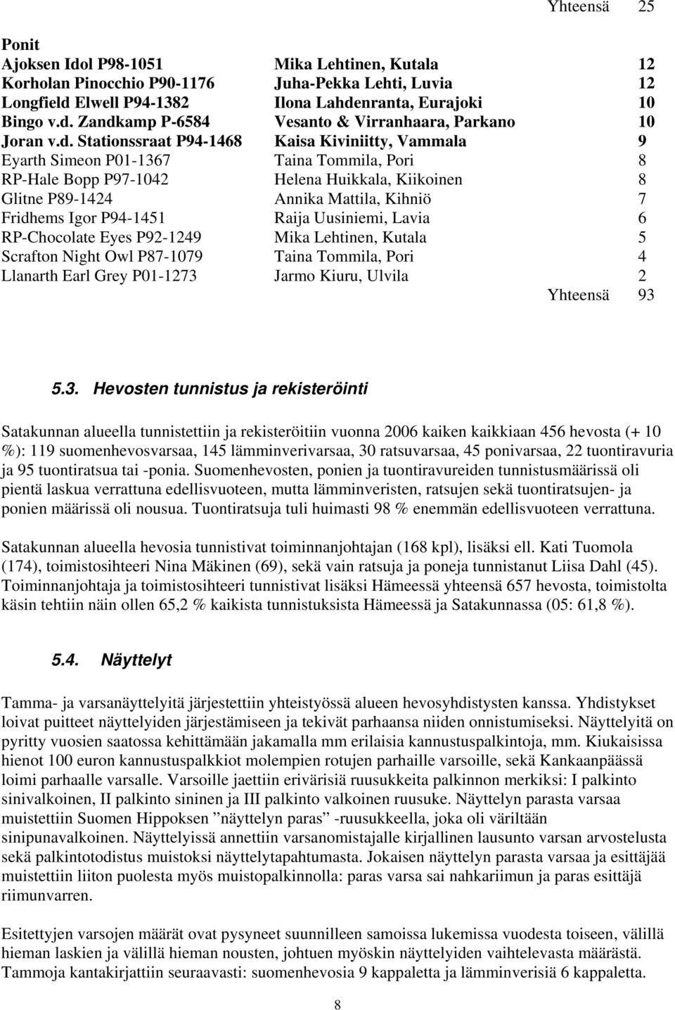 Igor P94-1451 Raija Uusiniemi, Lavia 6 RP-Chocolate Eyes P92-1249 Mika Lehtinen, Kutala 5 Scrafton Night Owl P87-1079 Taina Tommila, Pori 4 Llanarth Earl Grey P01-1273 Jarmo Kiuru, Ulvila 2 Yhteensä