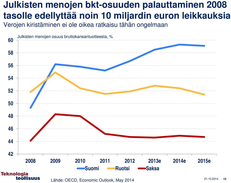 52 50 48 46 44 Julkisten menojen osuus bruttokansantuotteesta, % 42 2008 2009 2010 2011