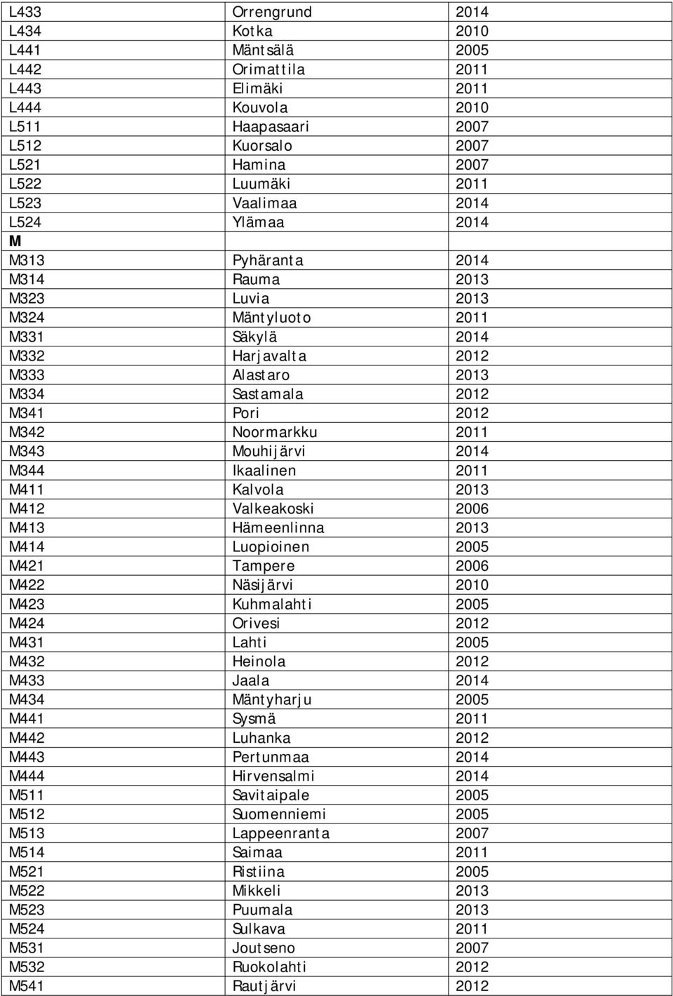 M342 Noormarkku 2011 M343 Mouhijärvi 2014 M344 Ikaalinen 2011 M411 Kalvola 2013 M412 Valkeakoski 2006 M413 Hämeenlinna 2013 M414 Luopioinen 2005 M421 Tampere 2006 M422 Näsijärvi 2010 M423 Kuhmalahti